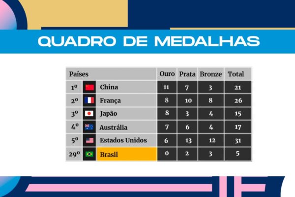 imagem colorida de quadro de medalhas - Metrópoles